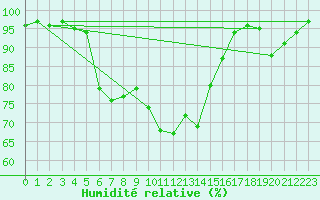 Courbe de l'humidit relative pour Fribourg (All)
