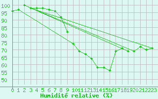 Courbe de l'humidit relative pour Stuttgart / Schnarrenberg