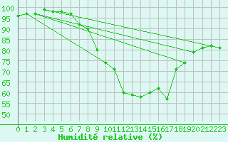 Courbe de l'humidit relative pour Constance (All)