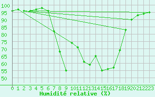 Courbe de l'humidit relative pour Nieuw Beerta Aws