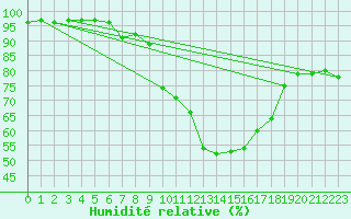 Courbe de l'humidit relative pour Isenvad