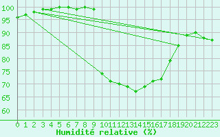 Courbe de l'humidit relative pour Capel Curig