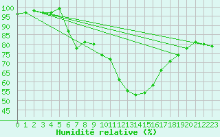 Courbe de l'humidit relative pour Nmes - Courbessac (30)