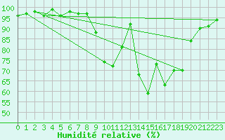 Courbe de l'humidit relative pour Altnaharra