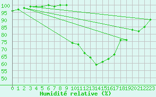 Courbe de l'humidit relative pour Vauvenargues (13)