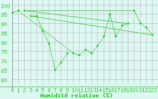 Courbe de l'humidit relative pour Ceahlau Toaca