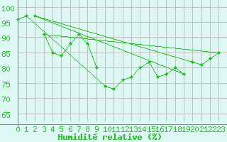 Courbe de l'humidit relative pour Artern