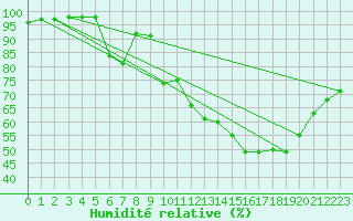 Courbe de l'humidit relative pour Clermont-Ferrand (63)