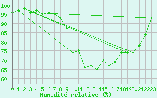 Courbe de l'humidit relative pour Gurteen