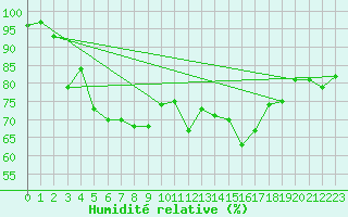 Courbe de l'humidit relative pour La Dle (Sw)