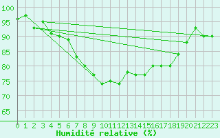 Courbe de l'humidit relative pour Manston (UK)