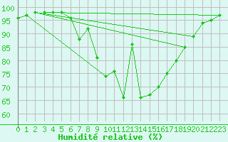 Courbe de l'humidit relative pour Mejrup