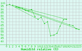 Courbe de l'humidit relative pour Zumaya Faro