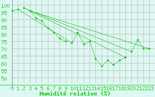 Courbe de l'humidit relative pour Brest (29)