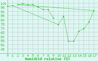 Courbe de l'humidit relative pour Montagnier, Bagnes