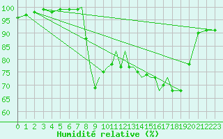 Courbe de l'humidit relative pour Shoream (UK)