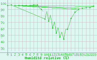 Courbe de l'humidit relative pour La Seo d'Urgell