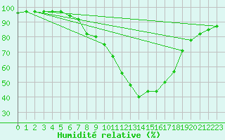 Courbe de l'humidit relative pour Ried Im Innkreis