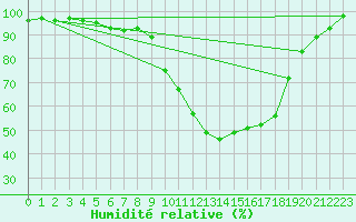 Courbe de l'humidit relative pour Argentat (19)