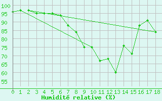 Courbe de l'humidit relative pour Strathallan