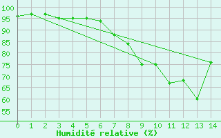 Courbe de l'humidit relative pour Strathallan