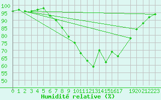 Courbe de l'humidit relative pour Voss-Bo