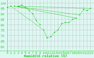 Courbe de l'humidit relative pour Asker