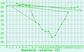 Courbe de l'humidit relative pour Tusimice