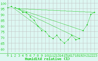 Courbe de l'humidit relative pour Gumpoldskirchen