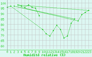 Courbe de l'humidit relative pour Zlatibor