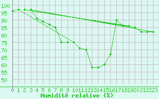 Courbe de l'humidit relative pour Wdenswil