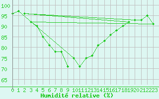Courbe de l'humidit relative pour Harstena