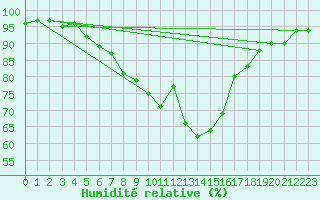 Courbe de l'humidit relative pour Ylistaro Pelma