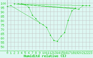 Courbe de l'humidit relative pour Alajarvi Moksy