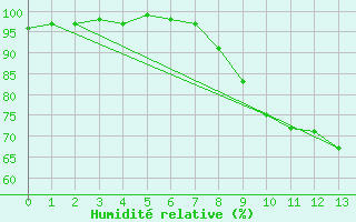 Courbe de l'humidit relative pour Laval-sur-Vologne (88)