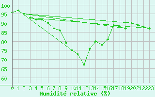 Courbe de l'humidit relative pour List / Sylt