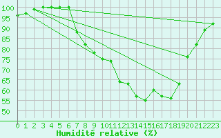 Courbe de l'humidit relative pour Melle (Be)