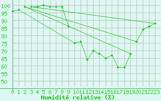 Courbe de l'humidit relative pour Coimbra / Cernache