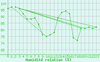Courbe de l'humidit relative pour Weybourne