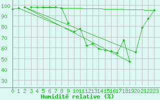 Courbe de l'humidit relative pour Luxeuil (70)