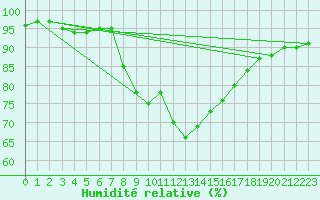 Courbe de l'humidit relative pour Tortosa
