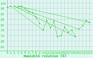 Courbe de l'humidit relative pour Lannion (22)