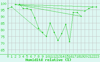 Courbe de l'humidit relative pour Rostherne No 2
