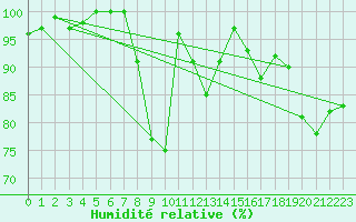 Courbe de l'humidit relative pour Bad Marienberg