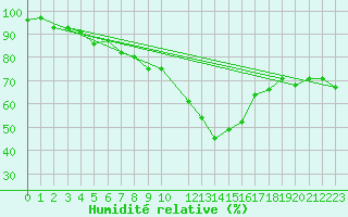 Courbe de l'humidit relative pour Hohenpeissenberg