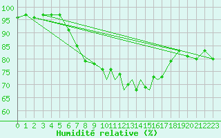 Courbe de l'humidit relative pour Scilly - Saint Mary's (UK)