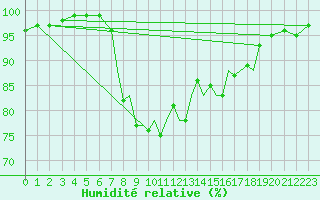 Courbe de l'humidit relative pour Shoream (UK)