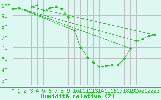 Courbe de l'humidit relative pour Anglars St-Flix(12)