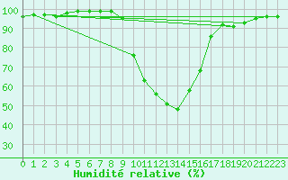 Courbe de l'humidit relative pour Radstadt