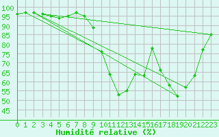 Courbe de l'humidit relative pour Poitiers (86)